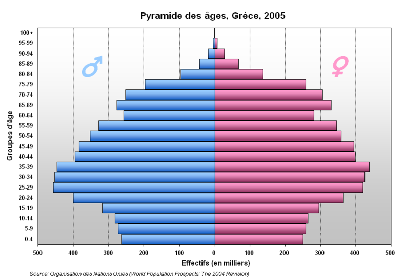 Pyramide dmographique grecque